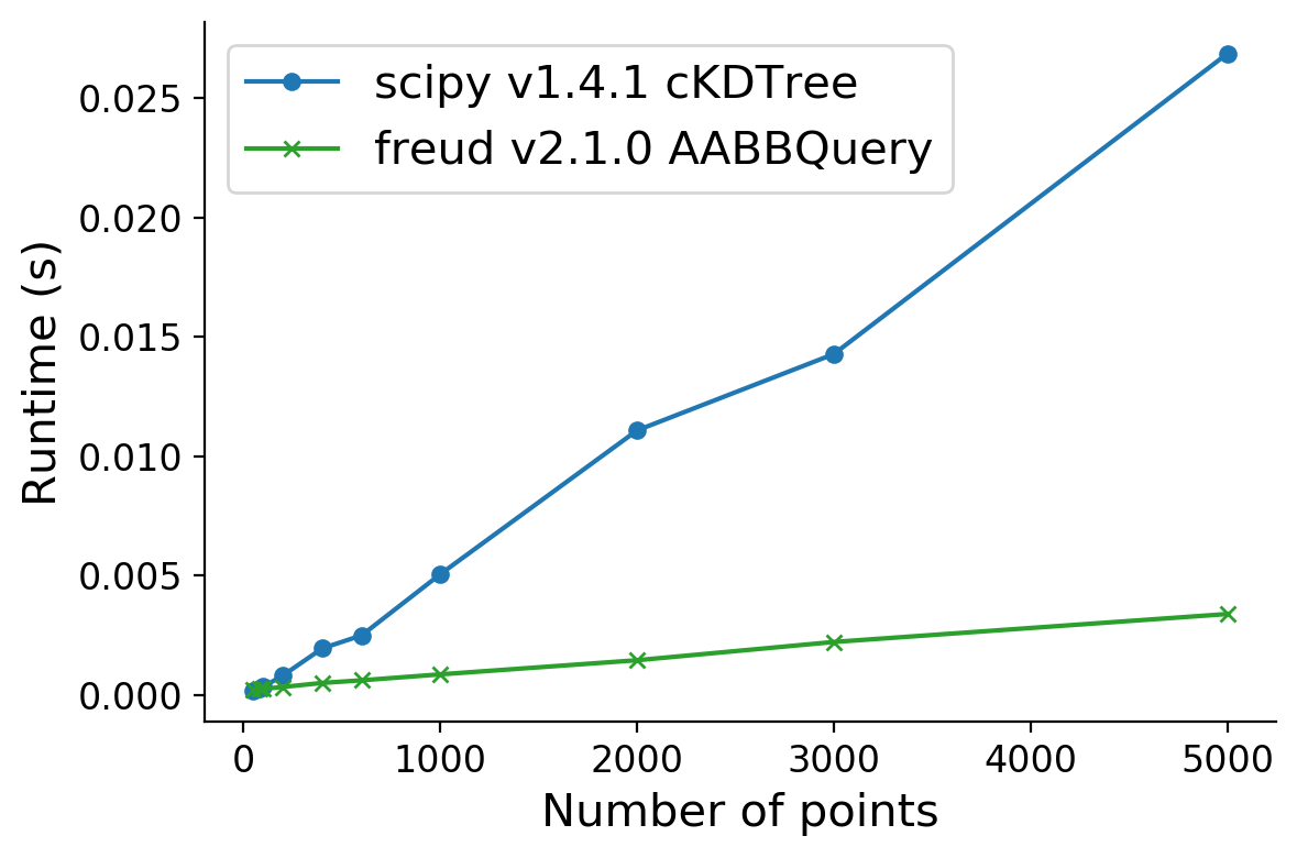 ../../../_images/gettingstarted_examples_examples_Benchmarking_Neighbor_Finding_against_scipy_12_2.png