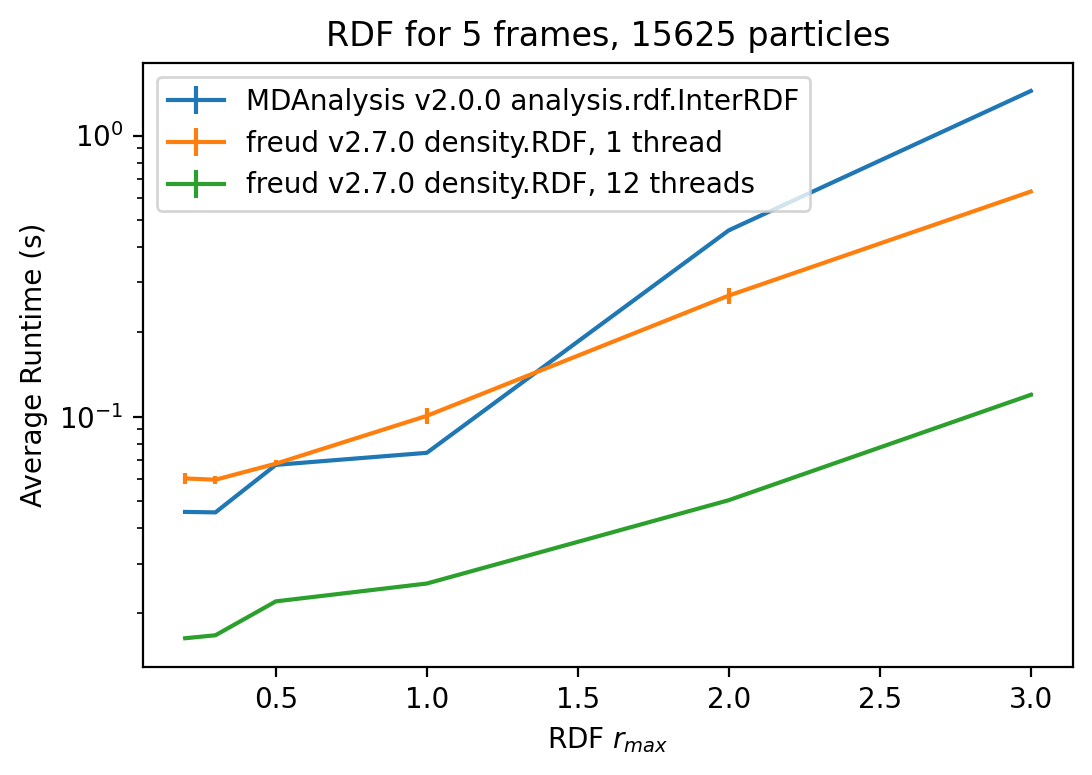 ../../../_images/gettingstarted_examples_examples_Benchmarking_RDF_against_MDAnalysis_15_1.png