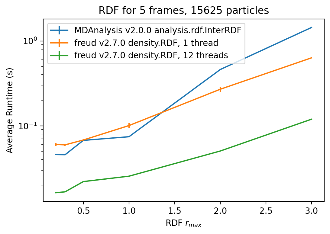 ../../../_images/gettingstarted_examples_examples_Benchmarking_RDF_against_MDAnalysis_15_1.png