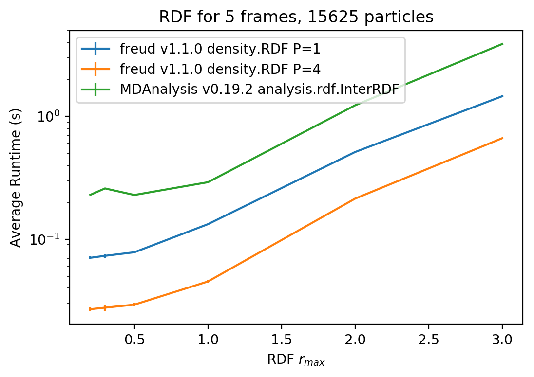 ../../_images/examples_examples_Benchmarking_RDF_against_MDAnalysis_16_1.png